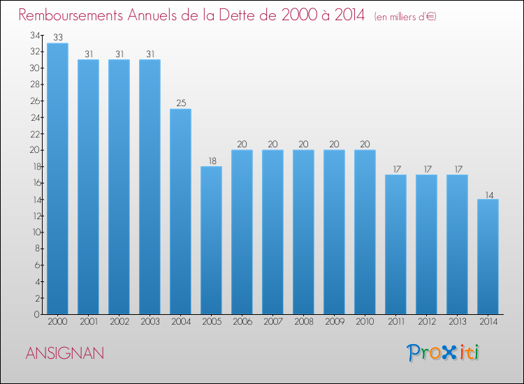 Evolution de l'annuité de la dette pour la commune de ANSIGNAN de 2000 à 2014 Annuités de la dette pour ANSIGNAN de 2000 à 2014