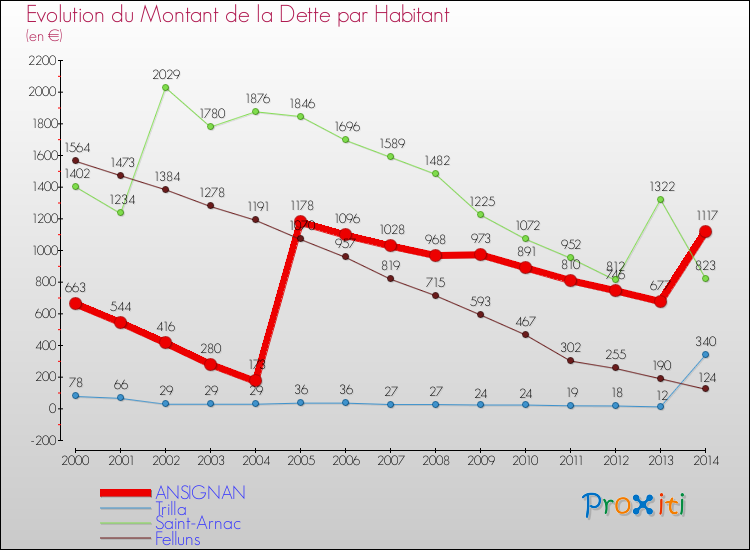 Evolution de la dette par habitant pour la commune de ANSIGNAN et les communes proches de 2000 à 2014 Comparaison de la dette par habitant pour ANSIGNAN et les communes voisines de 2000 à 2014