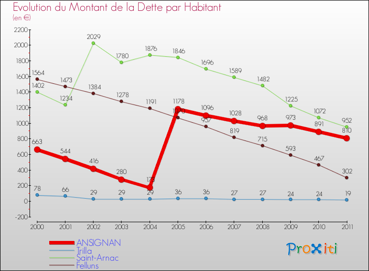 Evolution de la dette par habitant pour la commune de ANSIGNAN et les communes proches Comparaison de la dette par habitant pour ANSIGNAN et les communes voisines