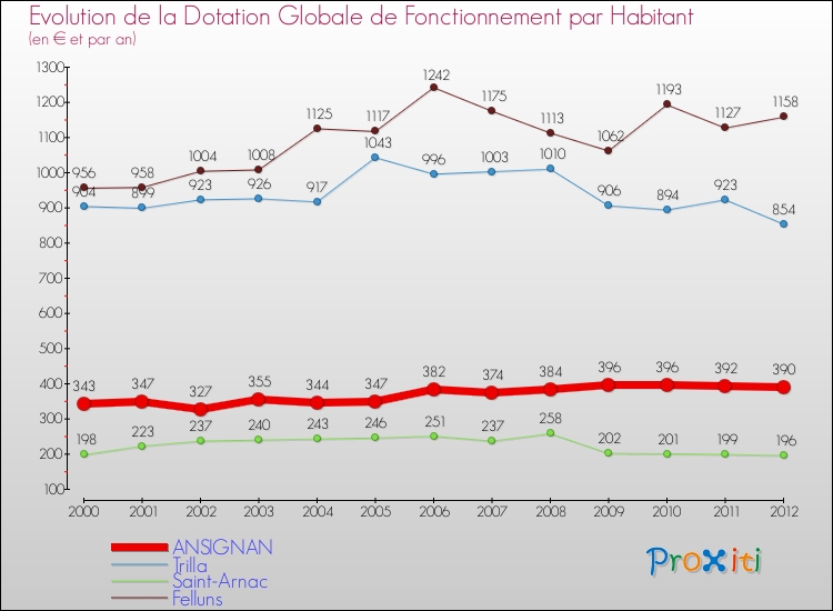 Evolution et montant de la dotation globale de fonctionnement par Habitant pour ANSIGNAN et les communes proches Comparaison des dotations globales de fonctionnement par habitant pour ANSIGNAN et les communes voisines