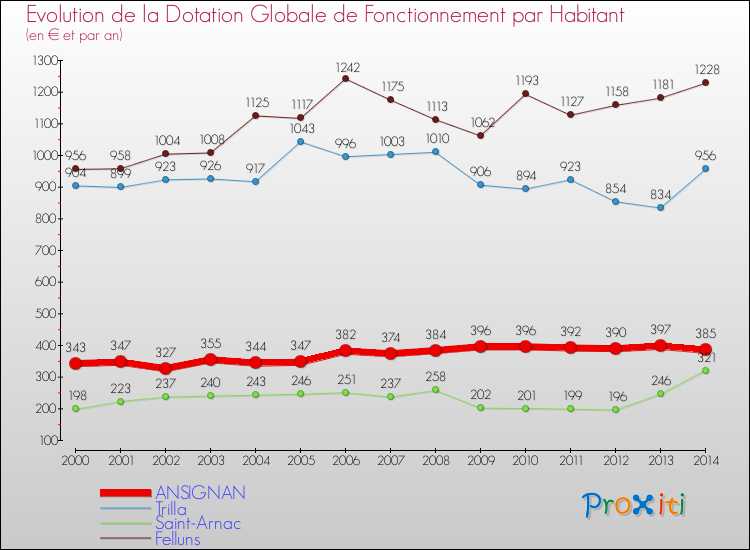 Evolution et montant de la dotation globale de fonctionnement par Habitant pour ANSIGNAN et les communes proches de 2000 à 2014. Comparaison des dotations globales de fonctionnement par habitant pour ANSIGNAN et les communes voisines de 2000 à 2014.