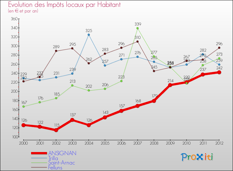 Evolution et montant des impôts locaux par Habitant pour ANSIGNAN et les communes proches Comparaison des impôts locaux par habitant pour ANSIGNAN et les communes voisines