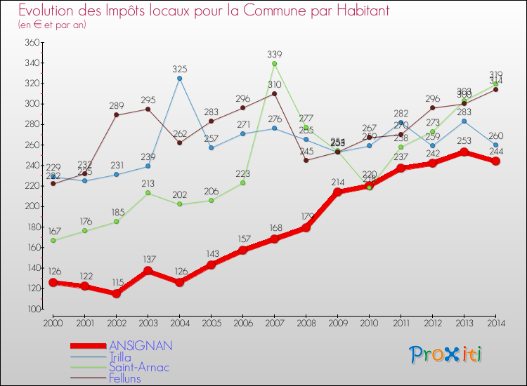 Evolution et montant des impôts locaux par Habitant pour ANSIGNAN et les communes proches de 2000 à 2014 Comparaison des impôts locaux par habitant pour ANSIGNAN et les communes voisines de 2000 à 2014