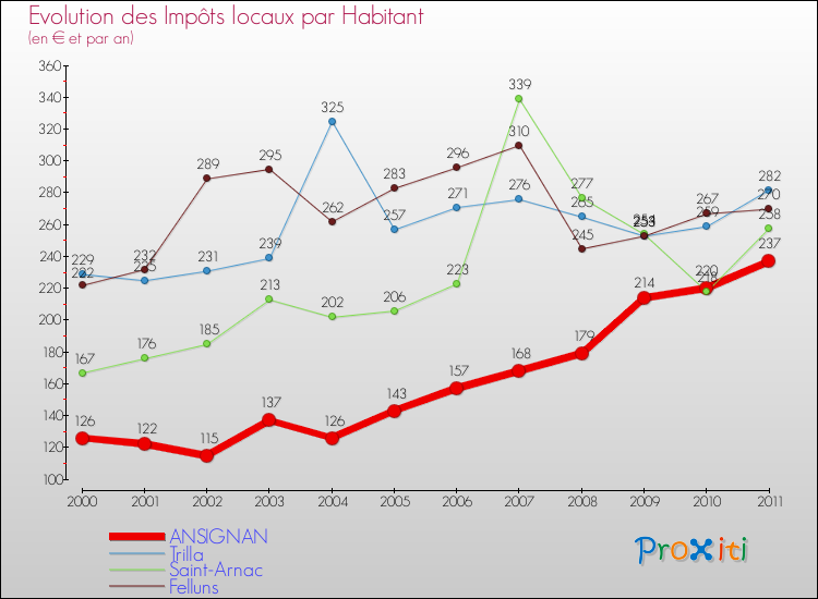 Evolution et montant des impôts locaux par Habitant pour ANSIGNAN et les communes proches Comparaison des impôts locaux par habitant pour ANSIGNAN et les communes voisines