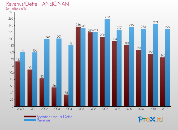 Evolution comparée de la dette et des revenus pour la commune de ANSIGNAN de 2000 à 2012 Comparaison de la dette et des revenus pour ANSIGNAN de 2000 à 2012