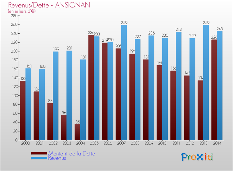 Evolution comparée de la dette et des revenus pour la commune de ANSIGNAN de 2000 à 2014 Comparaison de la dette et des revenus pour ANSIGNAN de 2000 à 2014