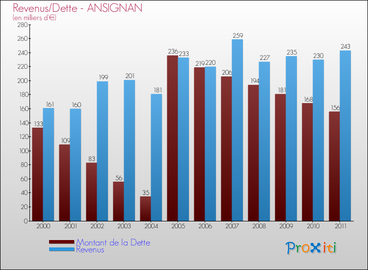 Evolution comparée de la dette et des revenus pour la commune de ANSIGNAN de 2000 à 2011 Comparaison de la dette et des revenus pour ANSIGNAN de 2000 à 2011