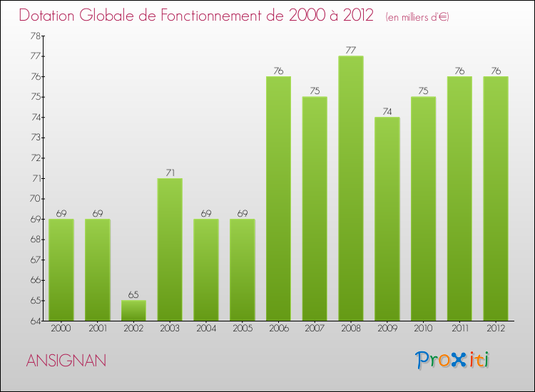 Evolution du montant de la Dotation Globale de Fonctionnement pour la commune de ANSIGNAN de 2000 à 2012 Evolution du montant de la Dotation Globale de Fonctionnement pour ANSIGNAN de 2000 à 2012
