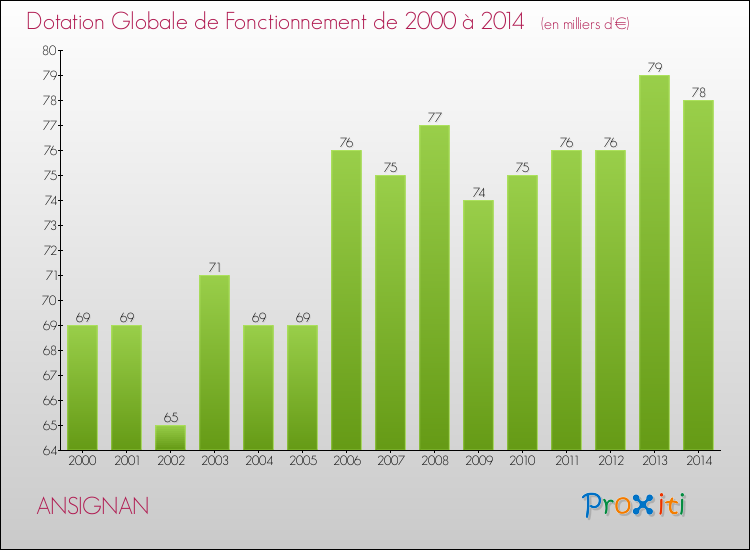 Evolution du montant de la Dotation Globale de Fonctionnement pour la commune de ANSIGNAN de 2000 à 2014 Evolution du montant de la Dotation Globale de Fonctionnement pour ANSIGNAN de 2000 à 2014