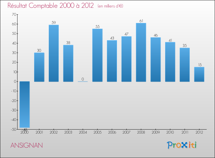 Evolution du résultat comptable pour la commune de ANSIGNAN de 2000 à 2012 Evolution du résultat comptable pour ANSIGNAN de 2000 à 2012