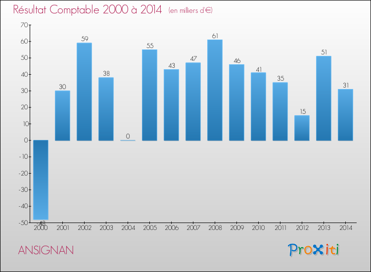 Evolution du résultat comptable pour la commune de ANSIGNAN de 2000 à 2014 Evolution du résultat comptable pour ANSIGNAN de 2000 à 2014