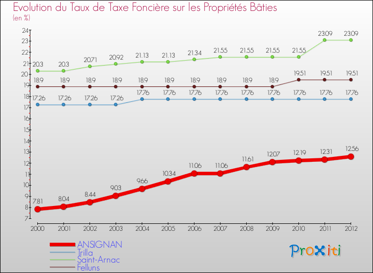 Evolution du taux de la taxe foncière sur le bati pour ANSIGNAN et les communes proches de 2000 à 2012 Comparaison des taux de taxe foncière sur le bati pour ANSIGNAN et les communes voisines de 2000 à 2012