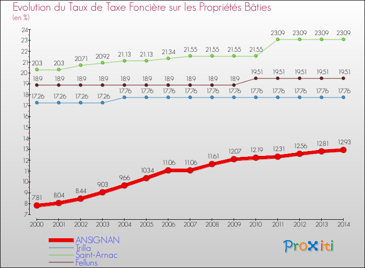 Evolution du taux de la taxe foncière sur le bati pour ANSIGNAN et les communes proches de 2000 à 2014 Comparaison des taux de taxe foncière sur le bati pour ANSIGNAN et les communes voisines de 2000 à 2014