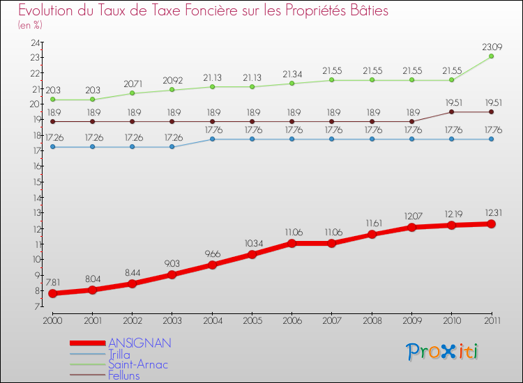 Evolution du taux de la taxe foncière sur le bati pour ANSIGNAN et les communes proches Comparaison des taux de taxe foncière sur le bati pour ANSIGNAN et les communes voisines