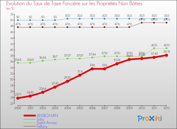 Evolution du taux de la taxe foncière sur les immeubles et terrains non batis pour ANSIGNAN et les communes proches de 2000 à 2012 Comparaison des taux de la taxe foncière sur les immeubles et terrains non batis pour ANSIGNAN et les communes voisines de 2000 à 2012