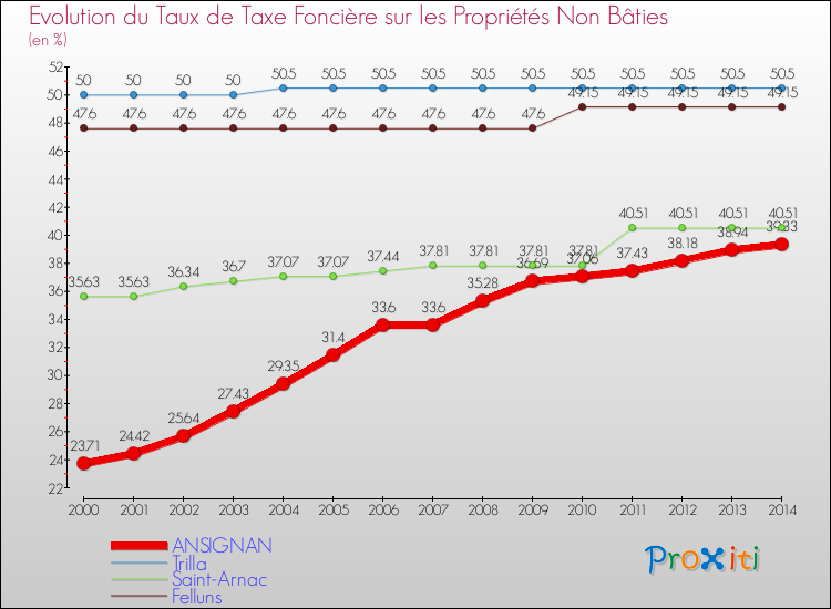 Evolution du taux de la taxe foncière sur les immeubles et terrains non batis pour ANSIGNAN et les communes proches de 2000 à 2014 Comparaison des taux de la taxe foncière sur les immeubles et terrains non batis pour ANSIGNAN et les communes voisines de 2000 à 2014