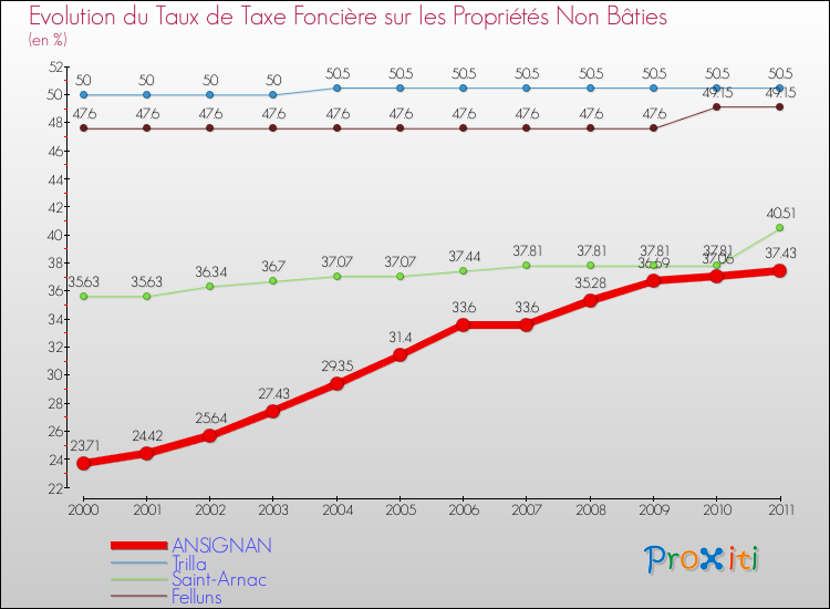 Evolution du taux de la taxe foncière sur les immeubles et terrains non batis pour ANSIGNAN et les communes proches Comparaison des taux de la taxe foncière sur les immeubles et terrains non batis pour ANSIGNAN et les communes voisines