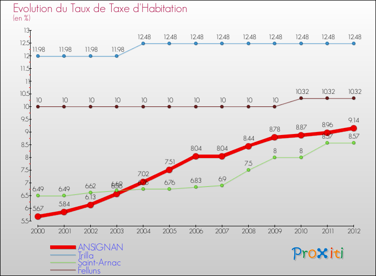 Evolution du taux de la taxe d'habitation pour ANSIGNAN et les communes proches Comparaison des taux de la taxe d'habitation pour ANSIGNAN et les communes voisines