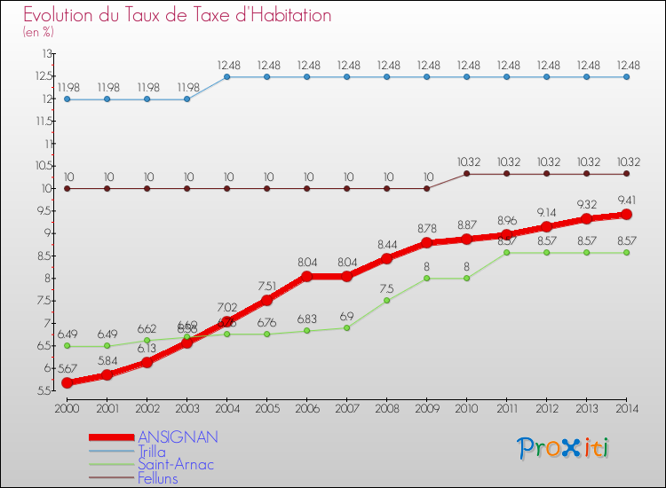 Evolution du taux de la taxe d'habitation pour ANSIGNAN et les communes proches de 2000 à 2014 Comparaison des taux de la taxe d'habitation pour ANSIGNAN et les communes voisines de 2000 à 2014