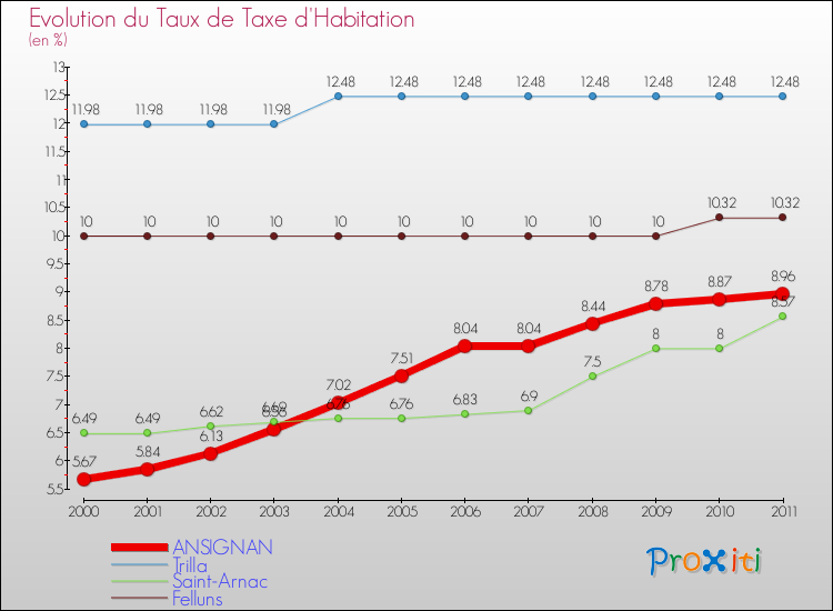 Evolution du taux de la taxe d'habitation pour ANSIGNAN et les communes proches Comparaison des taux de la taxe d'habitation pour ANSIGNAN et les communes voisines