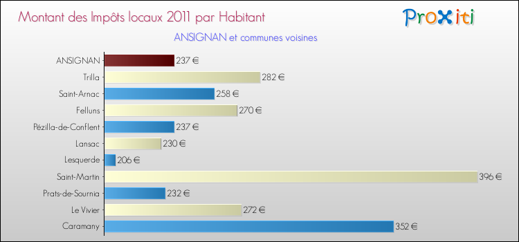 Montant des impôts locaux par Habitant pour ANSIGNAN et les communes proches Comparaison des impôts locaux par habitant pour ANSIGNAN et les communes voisines