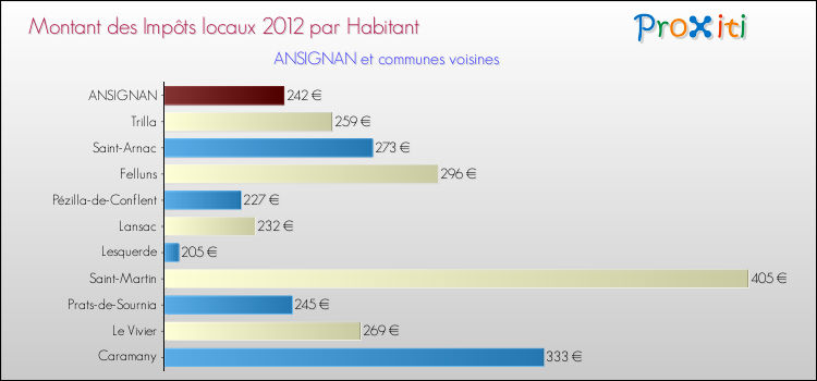 Montant des impôts locaux par Habitant pour ANSIGNAN et les communes proches Comparaison des impôts locaux par habitant pour ANSIGNAN et les communes voisines