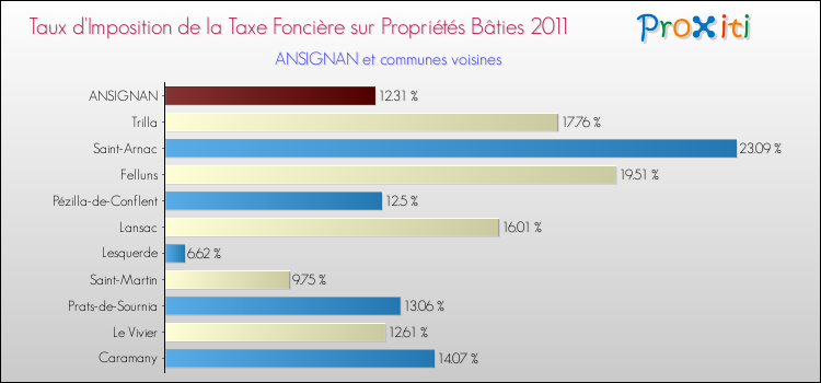 Taux d'imposition de la taxe foncière sur le bati 2011 pour ANSIGNAN et les communes proches Comparaison des taux d'imposition de la taxe foncière sur le bati 2011 pour ANSIGNAN et les communes voisines