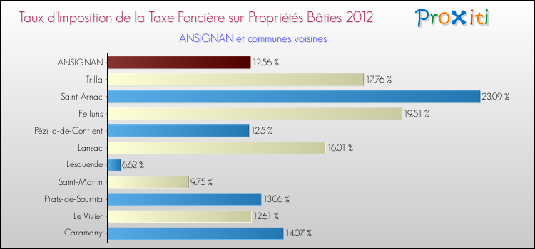 Taux d'imposition de la taxe foncière sur le bati 2012 pour ANSIGNAN et les communes proches Comparaison des taux d'imposition de la taxe foncière sur le bati 2012 pour ANSIGNAN et les communes voisines
