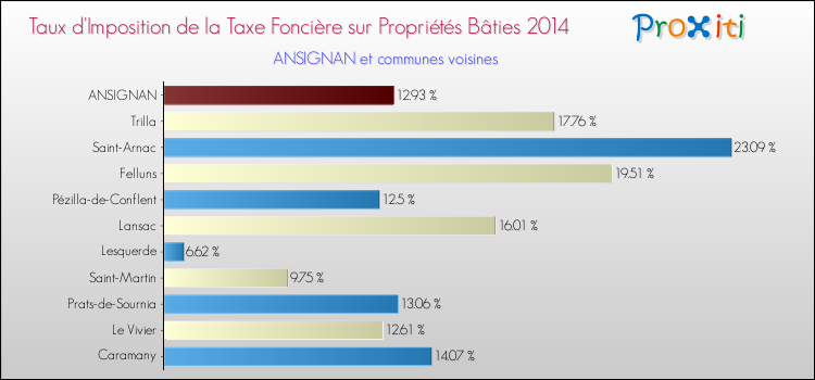 Taux d'imposition de la taxe foncière sur le bati 2014 pour ANSIGNAN et les communes proches Comparaison des taux d'imposition de la taxe foncière sur le bati 2014 pour ANSIGNAN et les communes voisines