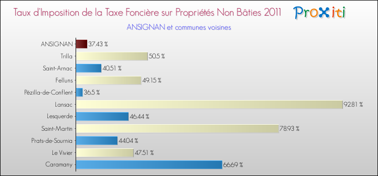 Taux d'imposition de la taxe foncière sur les immeubles et terrains non batis 2011 pour ANSIGNAN et les communes proches Comparaison des taux d'imposition de la taxe foncière sur les immeubles et terrains non batis 2011 pour ANSIGNAN et les communes voisines