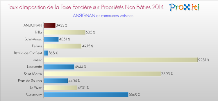 Taux d'imposition de la taxe foncière sur les immeubles et terrains non batis 2014 pour ANSIGNAN et les communes proches Comparaison des taux d'imposition de la taxe foncière sur les immeubles et terrains non batis 2014 pour ANSIGNAN et les communes voisines
