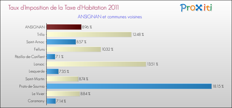 Taux d'imposition de la taxe d'habitation 2011 pour ANSIGNAN et les communes proches Comparaison des taux d'imposition de la taxe d'habitation 2011 pour ANSIGNAN et les communes voisines