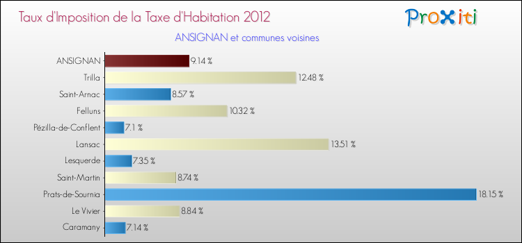 Taux d'imposition de la taxe d'habitation 2012 pour ANSIGNAN et les communes proches Comparaison des taux d'imposition de la taxe d'habitation 2012 pour ANSIGNAN et les communes voisines