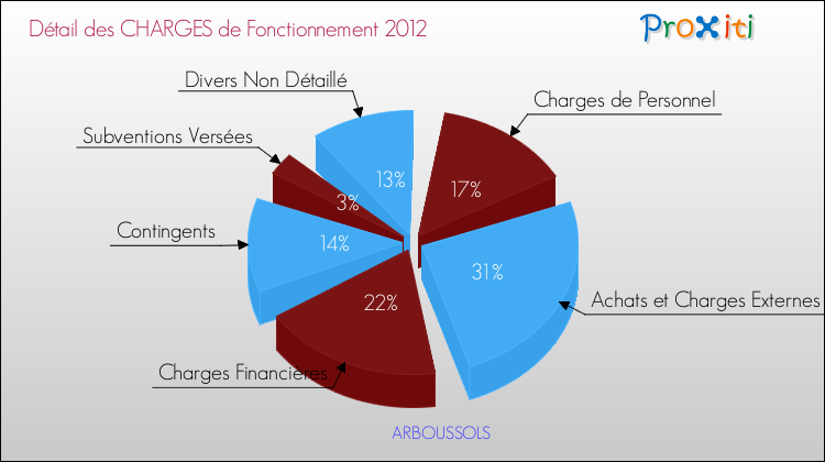 Décomposition des Charges de Fonctionnement 2012 de la commune de ARBOUSSOLS Charges de Fonctionnement 2012 pour la commune de ARBOUSSOLS