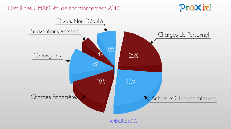 Décomposition des Charges de Fonctionnement 2014 de la commune de ARBOUSSOLS Charges de Fonctionnement 2014 pour la commune de ARBOUSSOLS