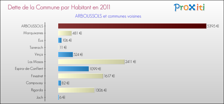Dette par habitant de la commune en 2011 pour ARBOUSSOLS et les communes proches Comparaison de la dette par habitant de la commune en 2011 pour ARBOUSSOLS et les communes voisines