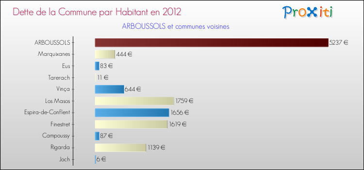 Dette par habitant de la commune en 2012 pour ARBOUSSOLS et les communes proches Comparaison de la dette par habitant de la commune en 2012 pour ARBOUSSOLS et les communes voisines