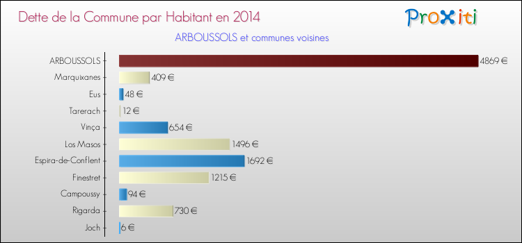 Dette par habitant de la commune en 2014 pour ARBOUSSOLS et les communes proches Comparaison de la dette par habitant de la commune en 2014 pour ARBOUSSOLS et les communes voisines