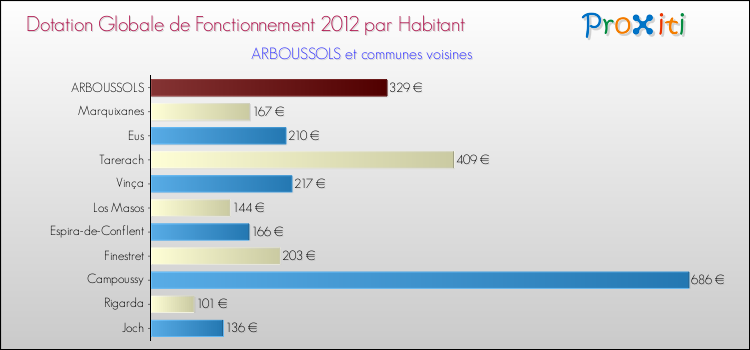 Montant des dotations globales de fonctionnement DGF par Habitant pour ARBOUSSOLS et les communes proches Comparaison des des dotations globales de fonctionnement DGF par habitant pour ARBOUSSOLS et les communes voisines
