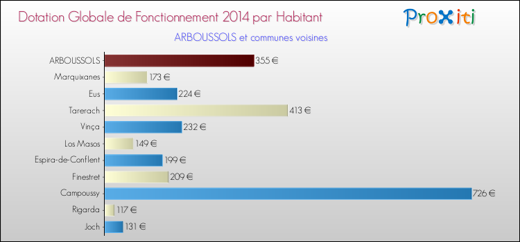 Montant des dotations globales de fonctionnement DGF par Habitant pour ARBOUSSOLS et les communes proches en 2014. Comparaison des des dotations globales de fonctionnement DGF par habitant pour ARBOUSSOLS et les communes voisines en 2014.