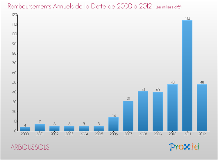 Evolution de l'annuité de la dette pour la commune de ARBOUSSOLS de 2000 à 2012 Annuités de la dette pour ARBOUSSOLS de 2000 à 2012