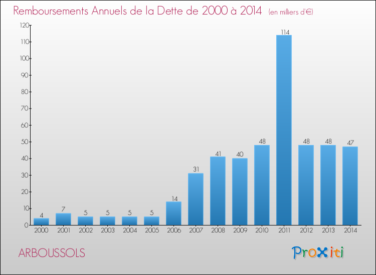Evolution de l'annuité de la dette pour la commune de ARBOUSSOLS de 2000 à 2014 Annuités de la dette pour ARBOUSSOLS de 2000 à 2014