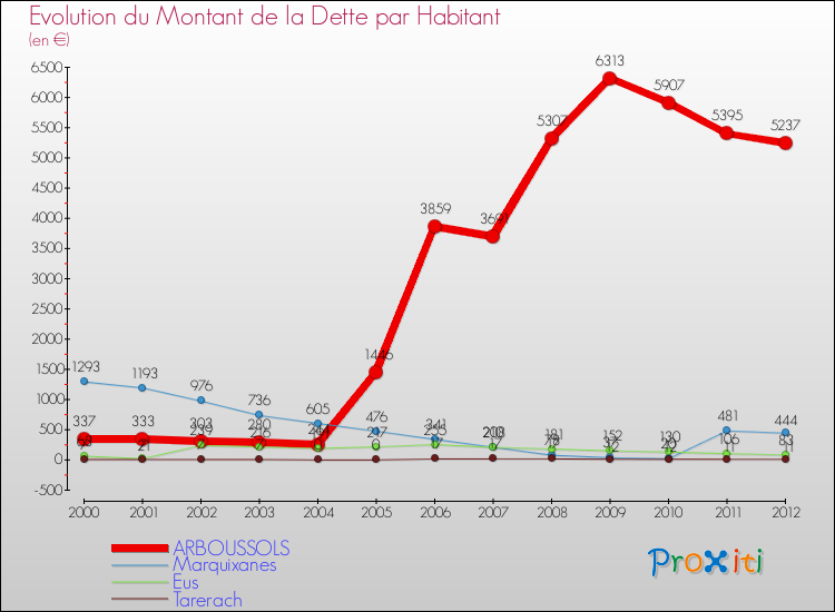 Evolution de la dette par habitant pour la commune de ARBOUSSOLS et les communes proches de 2000 à 2012 Comparaison de la dette par habitant pour ARBOUSSOLS et les communes voisines de 2000 à 2012