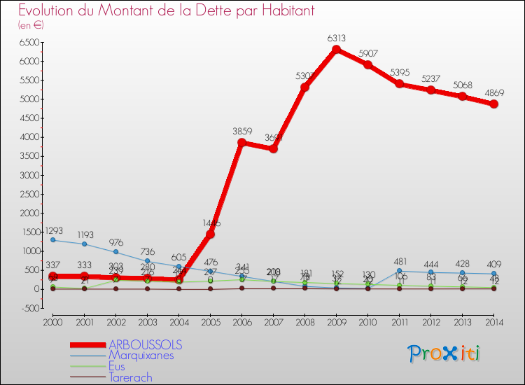 Evolution de la dette par habitant pour la commune de ARBOUSSOLS et les communes proches de 2000 à 2014 Comparaison de la dette par habitant pour ARBOUSSOLS et les communes voisines de 2000 à 2014