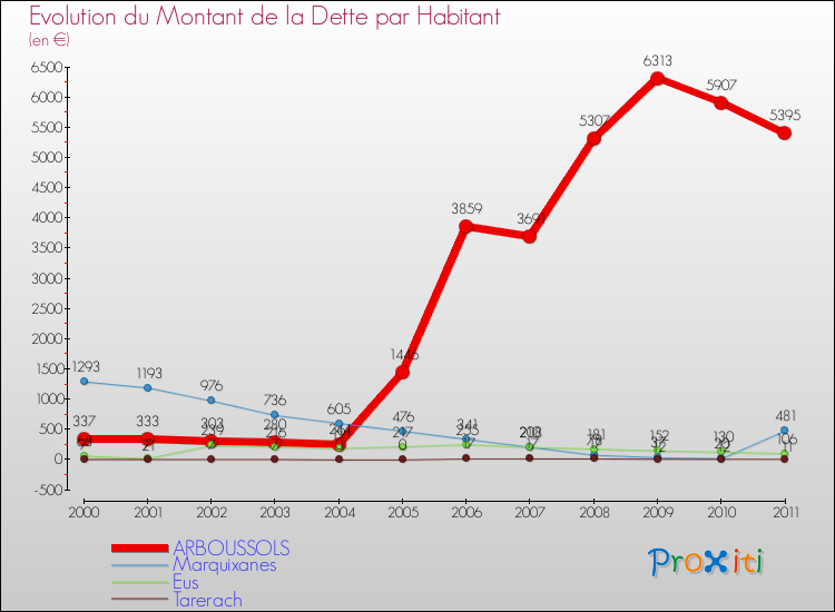 Evolution de la dette par habitant pour la commune de ARBOUSSOLS et les communes proches Comparaison de la dette par habitant pour ARBOUSSOLS et les communes voisines