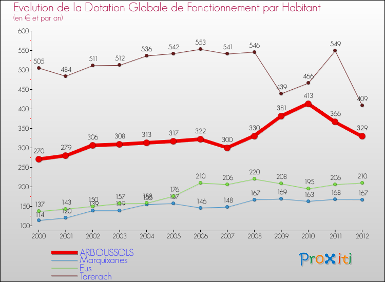 Evolution et montant de la dotation globale de fonctionnement par Habitant pour ARBOUSSOLS et les communes proches Comparaison des dotations globales de fonctionnement par habitant pour ARBOUSSOLS et les communes voisines