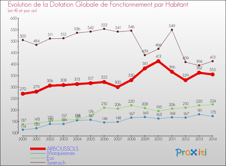 Evolution et montant de la dotation globale de fonctionnement par Habitant pour ARBOUSSOLS et les communes proches de 2000 à 2014. Comparaison des dotations globales de fonctionnement par habitant pour ARBOUSSOLS et les communes voisines de 2000 à 2014.