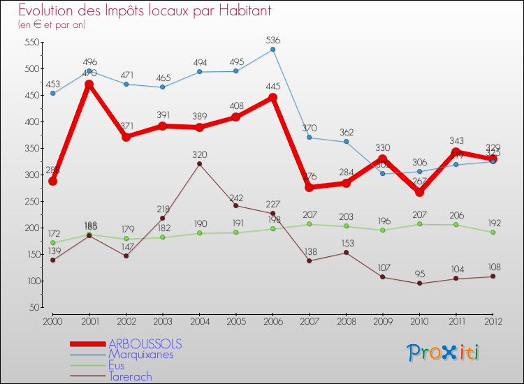 Evolution et montant des impôts locaux par Habitant pour ARBOUSSOLS et les communes proches Comparaison des impôts locaux par habitant pour ARBOUSSOLS et les communes voisines