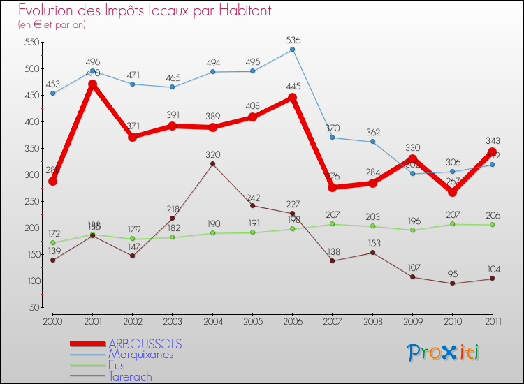 Evolution et montant des impôts locaux par Habitant pour ARBOUSSOLS et les communes proches Comparaison des impôts locaux par habitant pour ARBOUSSOLS et les communes voisines