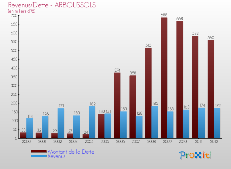 Evolution comparée de la dette et des revenus pour la commune de ARBOUSSOLS de 2000 à 2012 Comparaison de la dette et des revenus pour ARBOUSSOLS de 2000 à 2012